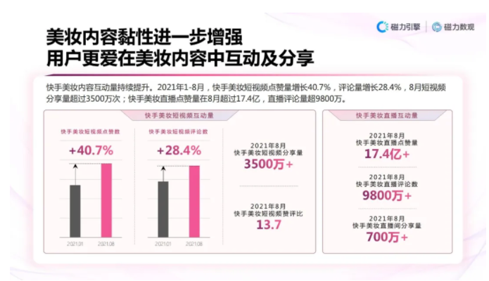 快手营销:2022,品牌该如何为老铁“妆”点心愿? 快手营销:2022,品牌该如何为老铁“妆”点心愿?