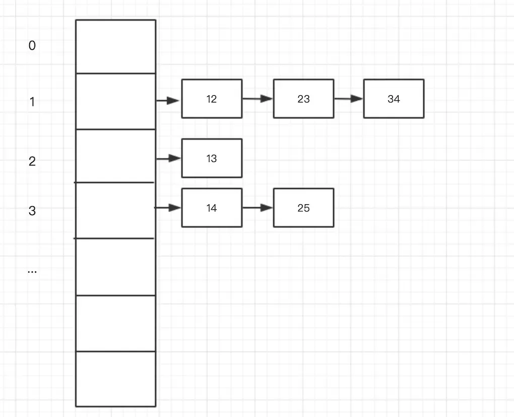 哈希表及在iOS中的应用 哈希表及在iOS中的应用