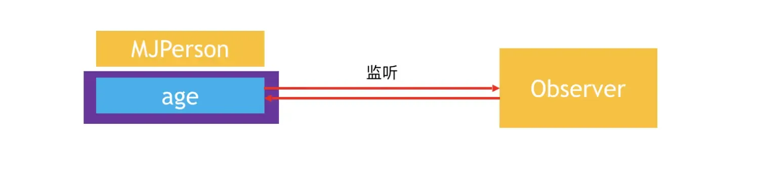 iOS KVC和KVO iOS KVC和KVO