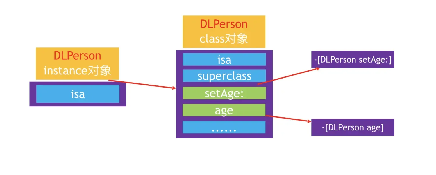 iOS KVC和KVO iOS KVC和KVO