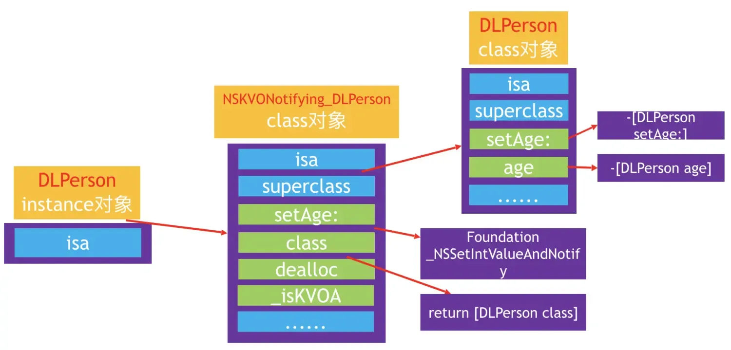 iOS KVC和KVO iOS KVC和KVO