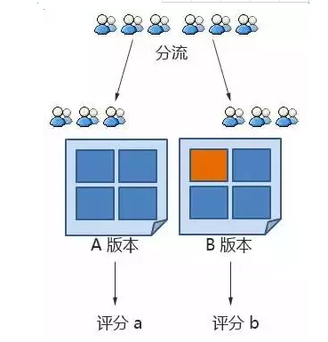 什么是广告创意AB测试? 什么是广告创意AB测试?