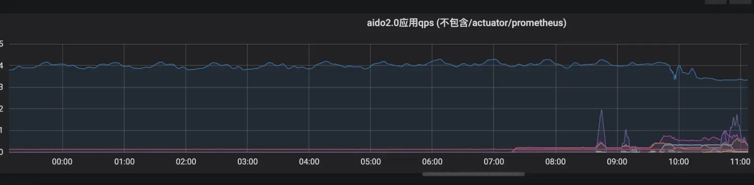 k8s springboot 生产实践(高可用部署、基于qps动态扩缩容、prometheus监控) k8s springboot 生产实践(高可用部署、基于qps动态扩缩容、prometheus监控)