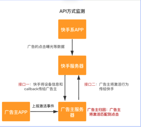 应用下载类API归因上报(上)| 快手推广流程 应用下载类API归因上报(上)| 快手推广流程