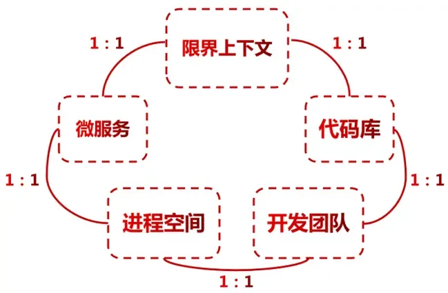 京东平台研发——领域驱动设计(DDD)实践 京东平台研发——领域驱动设计(DDD)实践
