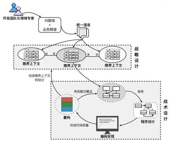 京东平台研发——领域驱动设计(DDD)实践 京东平台研发——领域驱动设计(DDD)实践