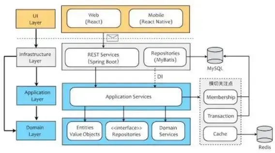 京东平台研发——领域驱动设计(DDD)实践 京东平台研发——领域驱动设计(DDD)实践