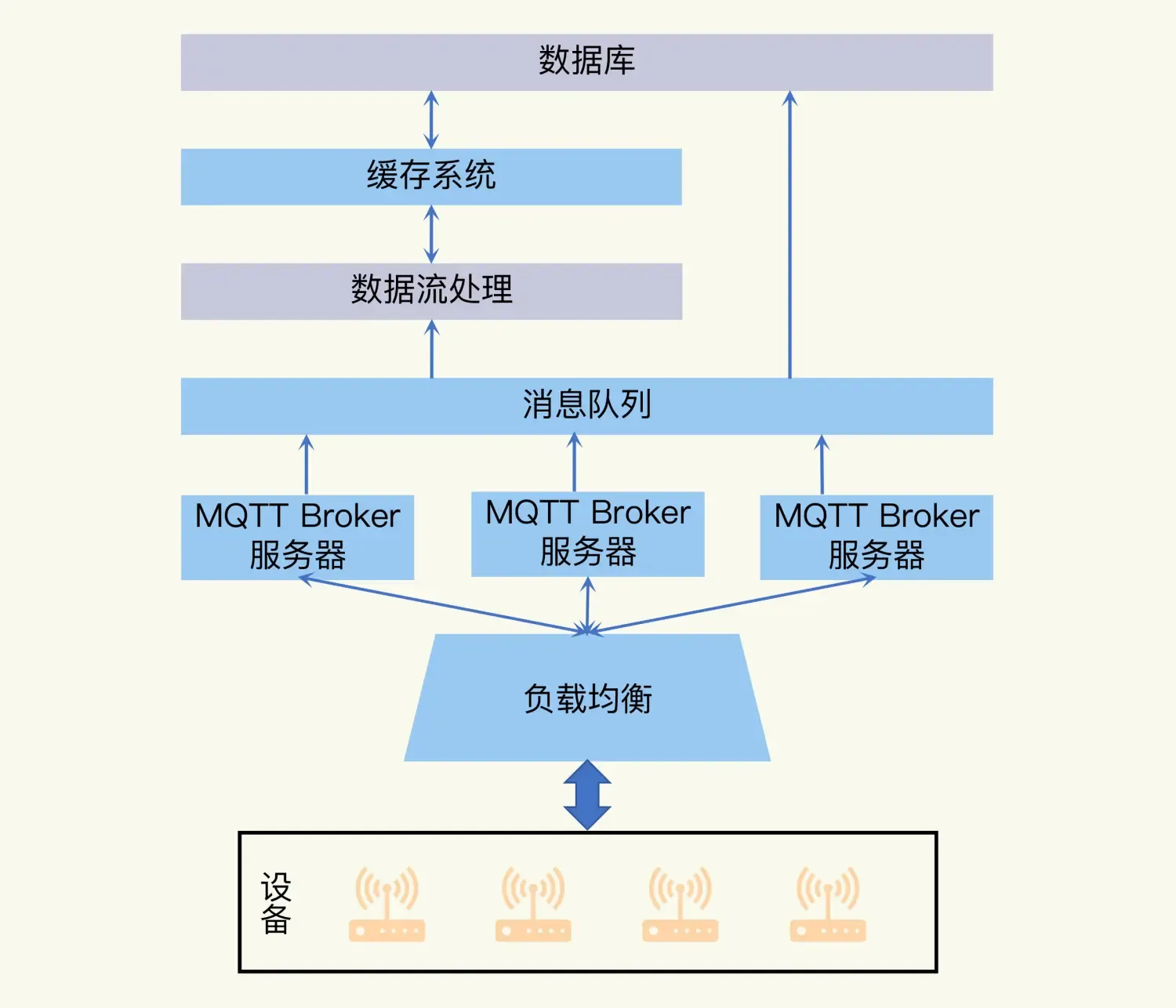 物联网学习(11)——设备接入层