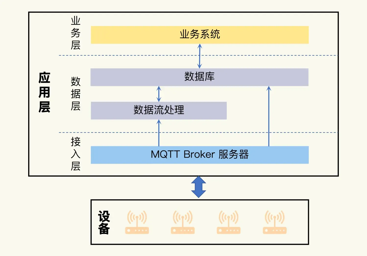 物联网学习(11)——设备接入层