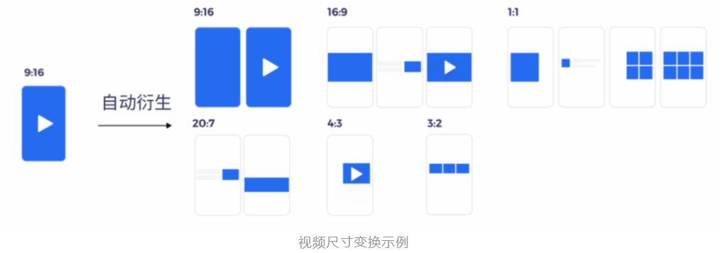 创意跑量的秘诀,为啥得靠“技术提效”? | 腾讯广告 创意跑量的秘诀,为啥得靠“技术提效”? | 腾讯广告