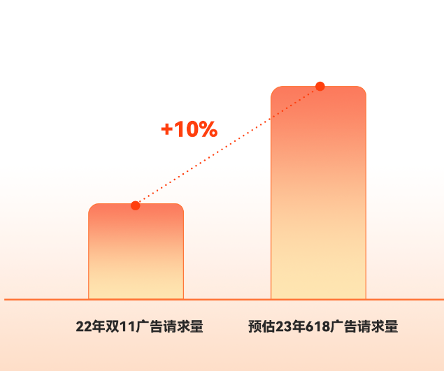 赢战618｜快手广告助力广告主抢占流量先机