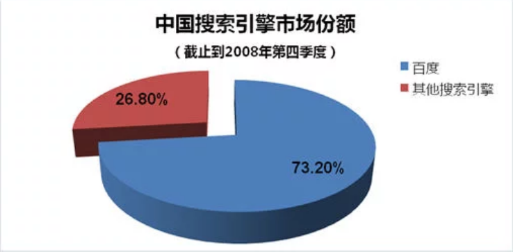 百度广告推广已成为主力,为什么要用百度推广 百度广告推广已成为主力,为什么要用百度推广
