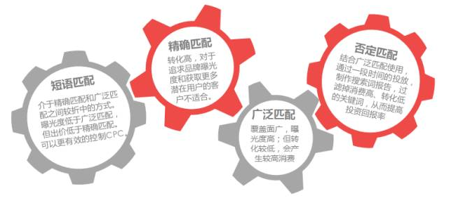 论360关键词匹配方式的重要性 论360关键词匹配方式的重要性