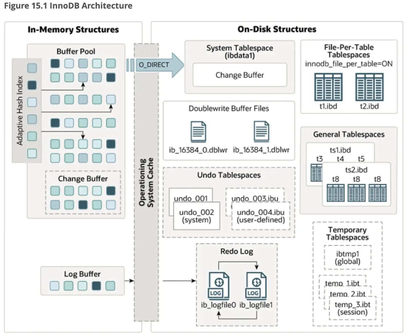 Mysql – InnoDB架构 Mysql – InnoDB架构