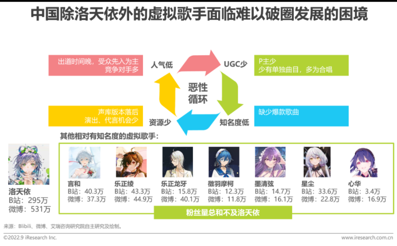 2022年中国虚拟偶像行业研究报告 2022年中国虚拟偶像行业研究报告