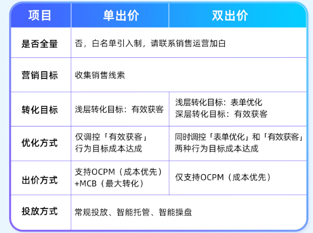 产品速递|又上新!新时代提升线索有效率的秘密武器竟是它! 产品速递|又上新!新时代提升线索有效率的秘密武器竟是它!