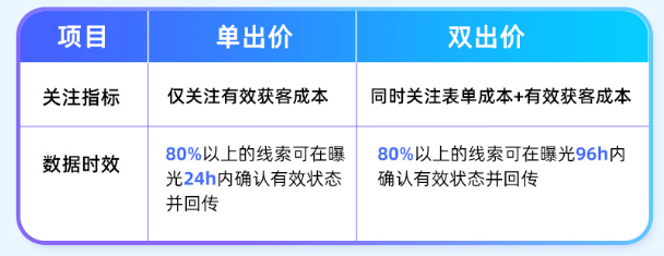 产品速递|又上新!新时代提升线索有效率的秘密武器竟是它! 产品速递|又上新!新时代提升线索有效率的秘密武器竟是它!