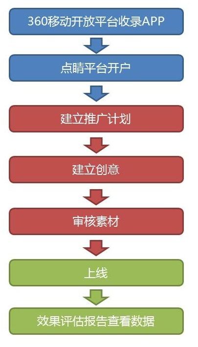 360移动开放平台广告的操作说明以及注册流程有哪些 360移动开放平台广告的操作说明以及注册流程有哪些