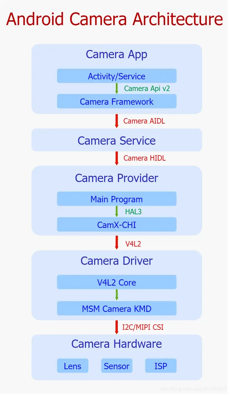 深入理解Android相机体系结构之二 相机架构概览 深入理解Android相机体系结构之二 相机架构概览