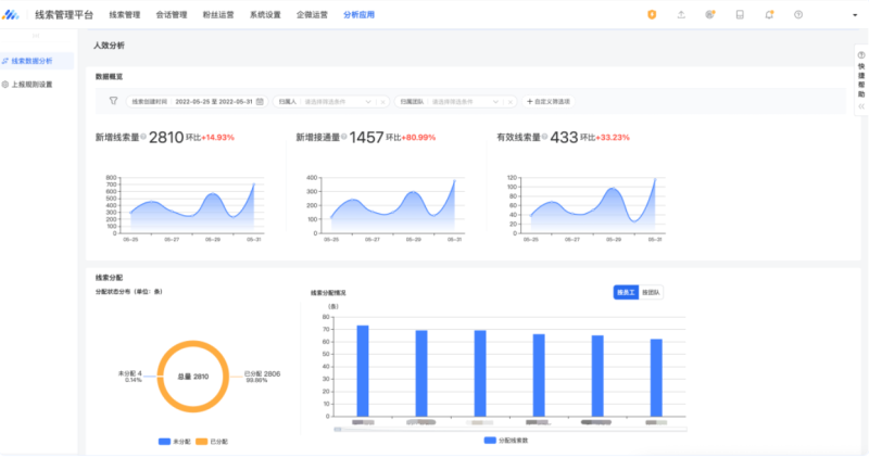 全新能力一站式管理,助力提升线索转化率 | 腾讯广告推广