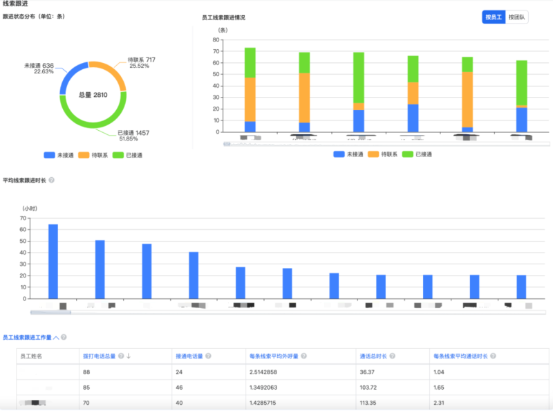 全新能力一站式管理,助力提升线索转化率 | 腾讯广告推广