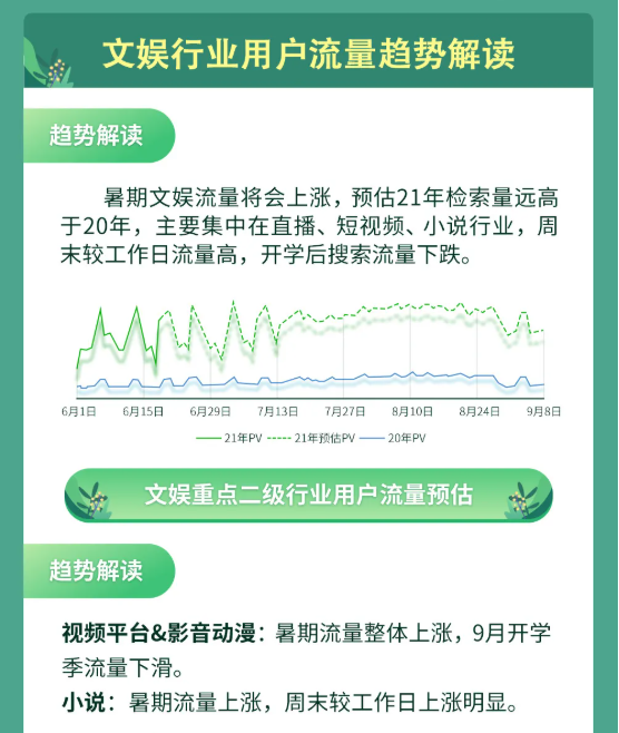 洞察文娱流量趋势百度广告推广暑期精准获客不愁 洞察文娱流量趋势百度广告推广暑期精准获客不愁