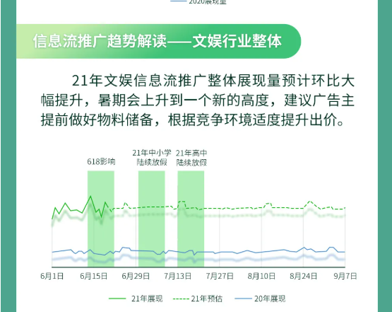 洞察文娱流量趋势百度广告推广暑期精准获客不愁 洞察文娱流量趋势百度广告推广暑期精准获客不愁