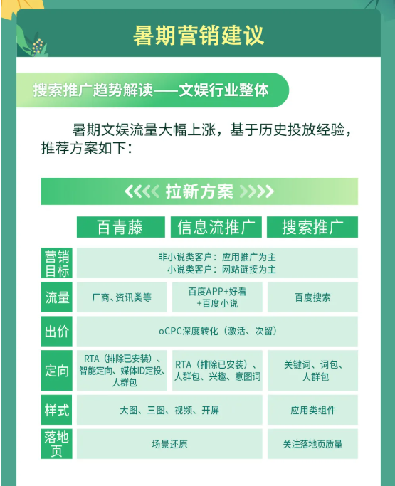 洞察文娱流量趋势百度广告推广暑期精准获客不愁 洞察文娱流量趋势百度广告推广暑期精准获客不愁