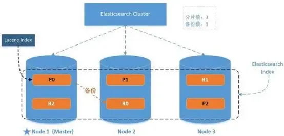Elasticsearch 基础 Elasticsearch 基础