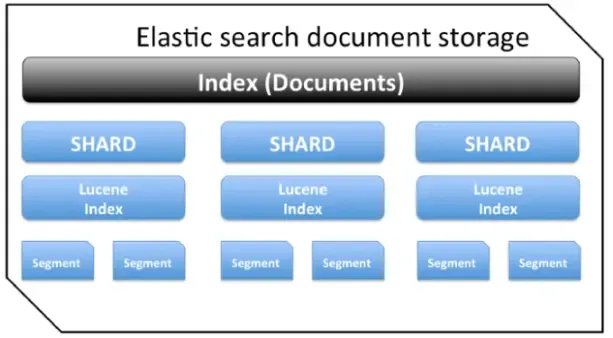 Elasticsearch 基础 Elasticsearch 基础