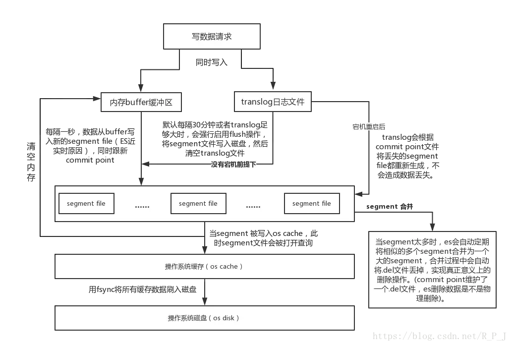 Elasticsearch 基础 Elasticsearch 基础