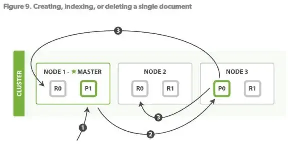 Elasticsearch 基础 Elasticsearch 基础