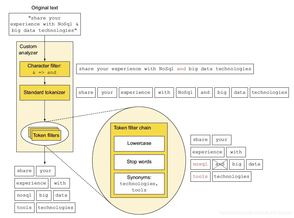 Elasticsearch 基础 Elasticsearch 基础