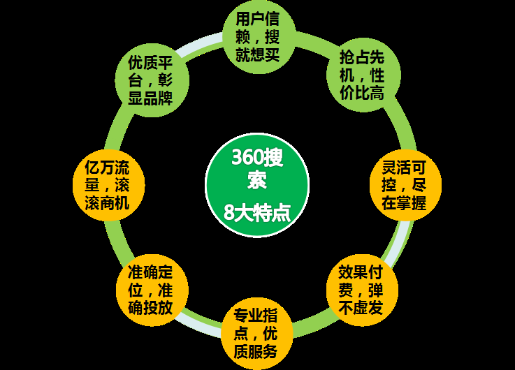 360视频系列培训之360推广介绍 360视频系列培训之360推广介绍
