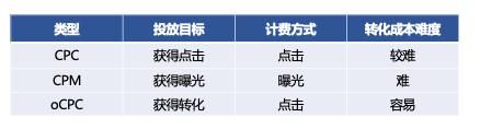 干货 | 360oCPC广告产品解读及优化方法