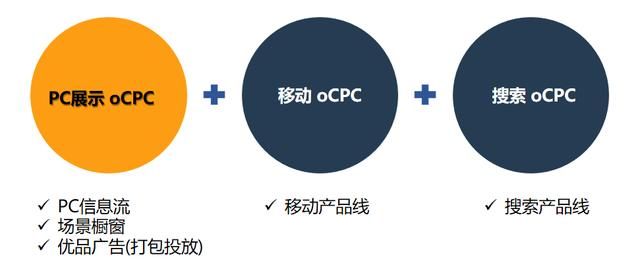 干货 | 360oCPC广告产品解读及优化方法