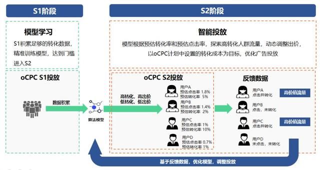 干货 | 360oCPC广告产品解读及优化方法
