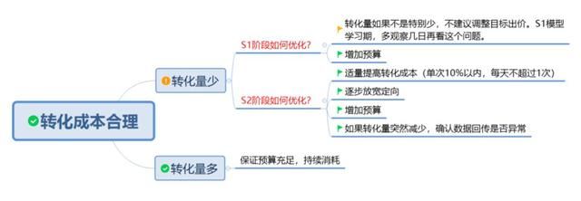 干货 | 360oCPC广告产品解读及优化方法