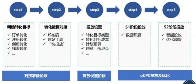 干货 | 360oCPC广告产品解读及优化方法