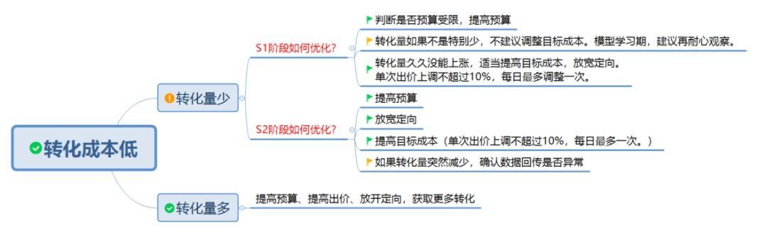 干货 | 360oCPC广告产品解读及优化方法
