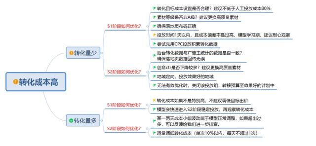 干货 | 360oCPC广告产品解读及优化方法