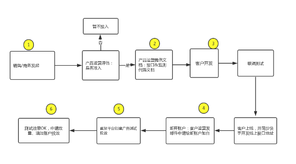 快手广告平台:RTA1.1 产品说明 快手广告平台:RTA1.1 产品说明