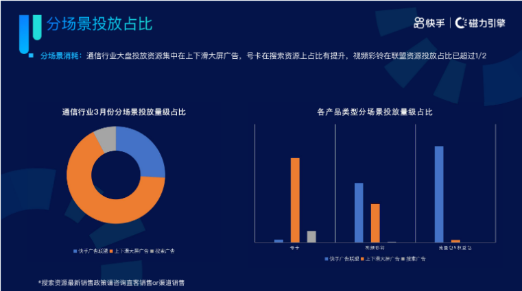 《快手KA通信行业报告2022年03月版》 | 快手搜索广告 《快手KA通信行业报告2022年03月版》 | 快手搜索广告