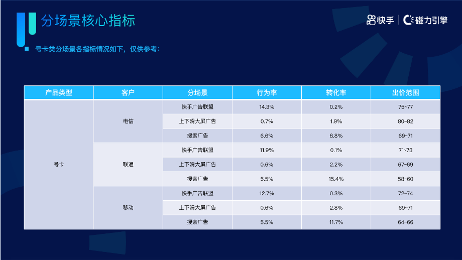 《快手KA通信行业报告2022年03月版》 | 快手搜索广告 《快手KA通信行业报告2022年03月版》 | 快手搜索广告