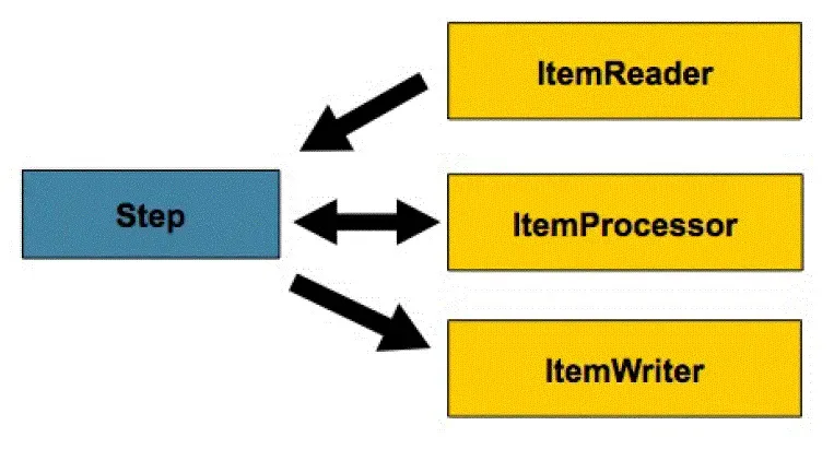 Spring Batch Step 流程 Spring Batch Step 流程