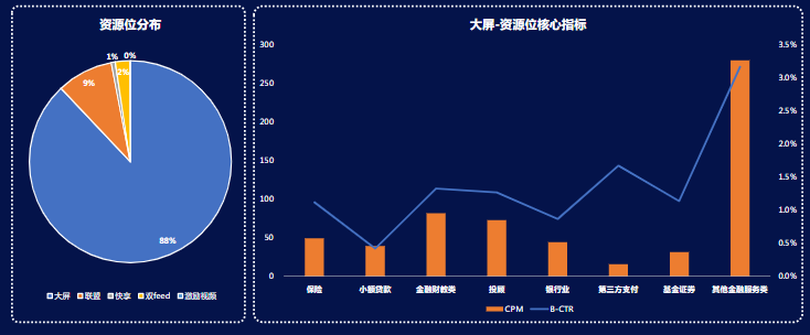 快手广告推广：金融行业趋势及大盘