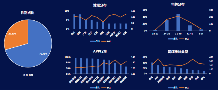 快手广告推广：金融行业趋势及大盘