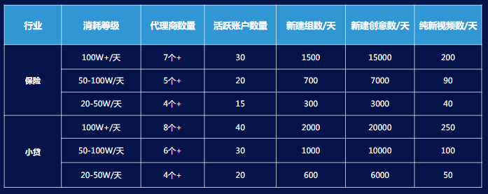 快手广告推广：金融行业趋势及大盘
