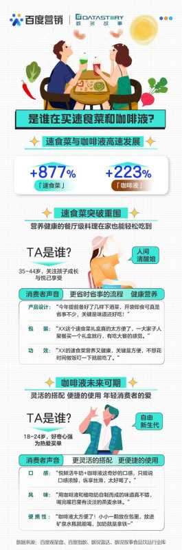 2022百度广告营销食品饮品趋势报告|谁能踩准下一个增长点? 2022百度广告营销食品饮品趋势报告|谁能踩准下一个增长点?