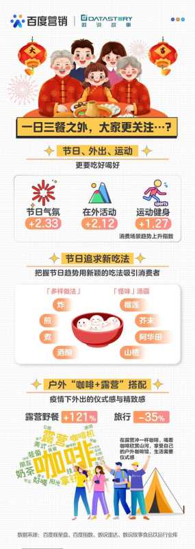 2022百度广告营销食品饮品趋势报告|谁能踩准下一个增长点? 2022百度广告营销食品饮品趋势报告|谁能踩准下一个增长点?